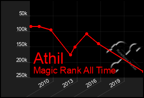 Total Graph of Athil