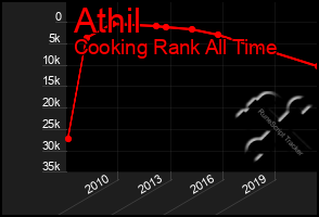 Total Graph of Athil