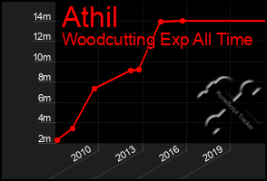 Total Graph of Athil