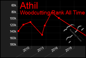 Total Graph of Athil