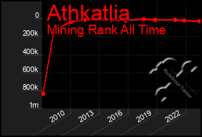 Total Graph of Athkatlia