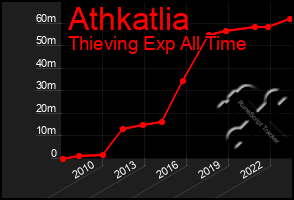 Total Graph of Athkatlia