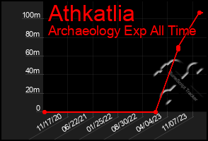 Total Graph of Athkatlia
