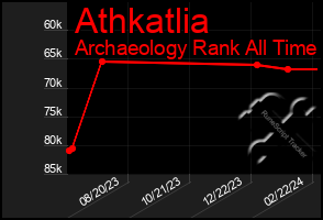 Total Graph of Athkatlia