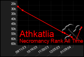 Total Graph of Athkatlia