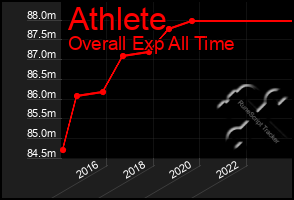 Total Graph of Athlete