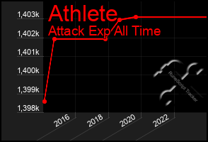 Total Graph of Athlete