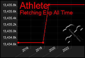 Total Graph of Athlete