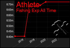 Total Graph of Athlete