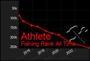 Total Graph of Athlete