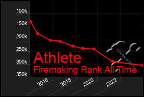 Total Graph of Athlete