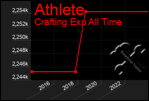 Total Graph of Athlete