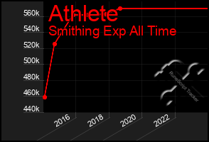 Total Graph of Athlete