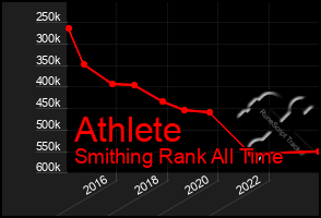 Total Graph of Athlete