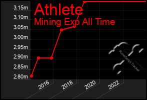 Total Graph of Athlete