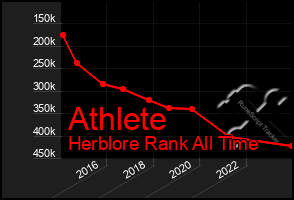 Total Graph of Athlete