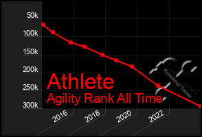 Total Graph of Athlete