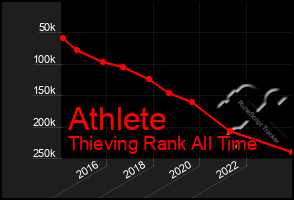 Total Graph of Athlete