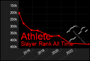 Total Graph of Athlete