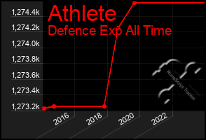 Total Graph of Athlete