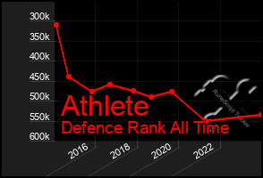 Total Graph of Athlete