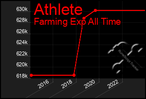 Total Graph of Athlete