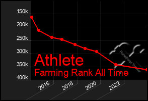 Total Graph of Athlete