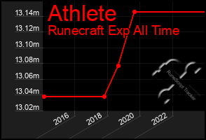 Total Graph of Athlete