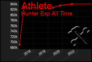 Total Graph of Athlete