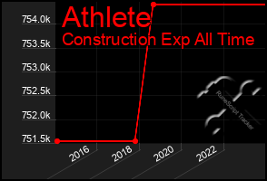 Total Graph of Athlete