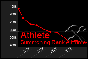 Total Graph of Athlete