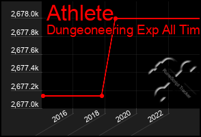 Total Graph of Athlete