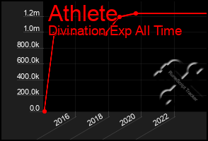 Total Graph of Athlete