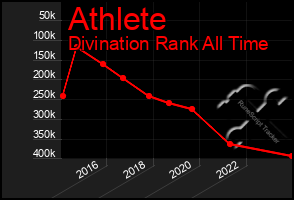 Total Graph of Athlete