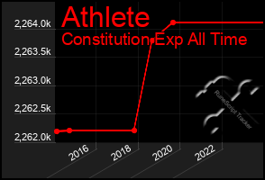 Total Graph of Athlete