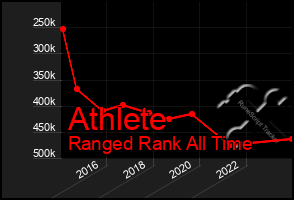 Total Graph of Athlete