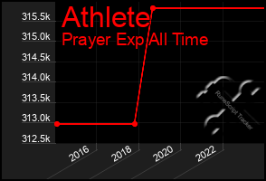 Total Graph of Athlete