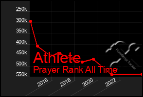 Total Graph of Athlete