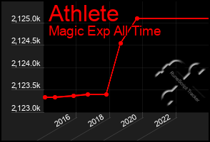 Total Graph of Athlete