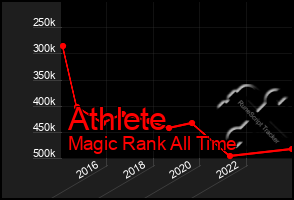 Total Graph of Athlete