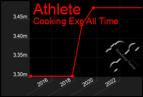 Total Graph of Athlete