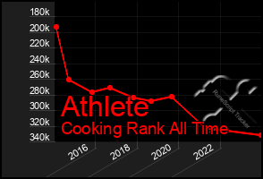 Total Graph of Athlete