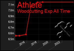 Total Graph of Athlete