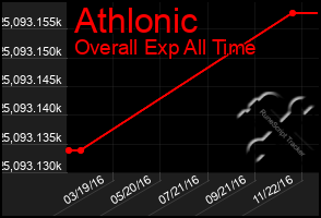 Total Graph of Athlonic