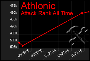 Total Graph of Athlonic