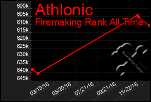 Total Graph of Athlonic