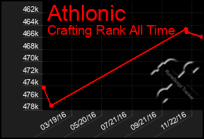 Total Graph of Athlonic