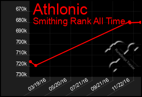 Total Graph of Athlonic