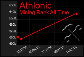 Total Graph of Athlonic