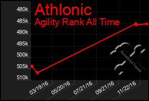 Total Graph of Athlonic